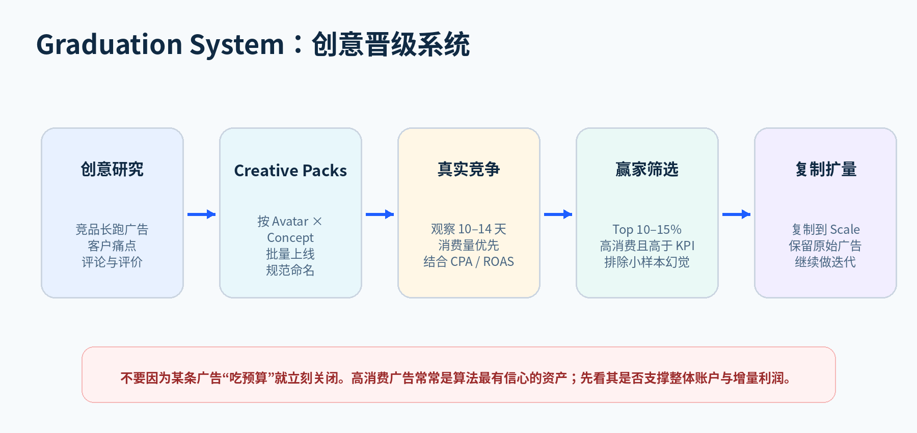 Graduation System 创意晋级系统流程图：从创意研究到 Creative Packs，经过真实竞争、赢家筛选，再到复制扩量