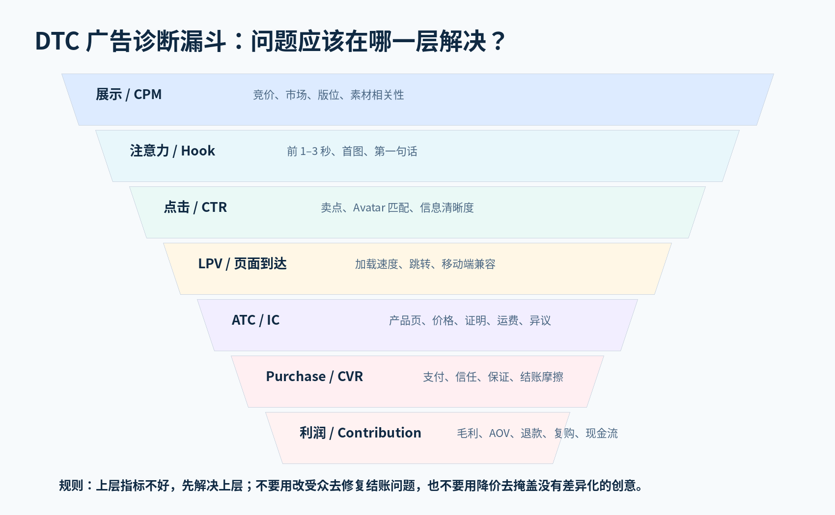 DTC 广告诊断漏斗：从展示/CPM、注意力/Hook、点击/CTR、LPV 页面到达、ATC/IC、Purchase/CVR 到利润/Contribution 的分层诊断图
